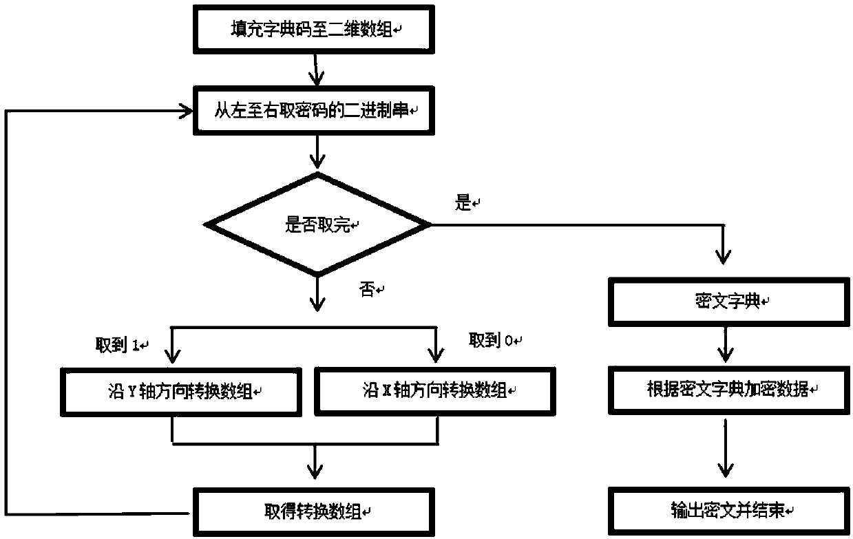 A private data encryption and decryption method for personal medical and health data