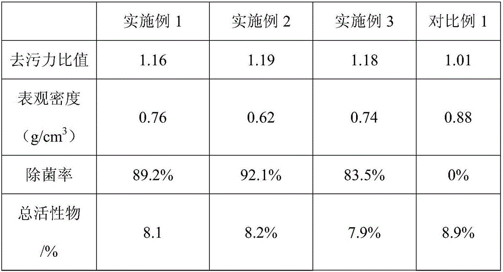 Waste plastic environment-friendly cleaning agent and preparation method thereof