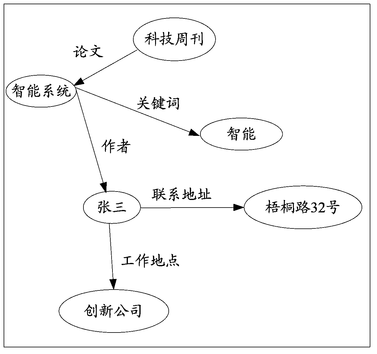 Query method and query device based on body