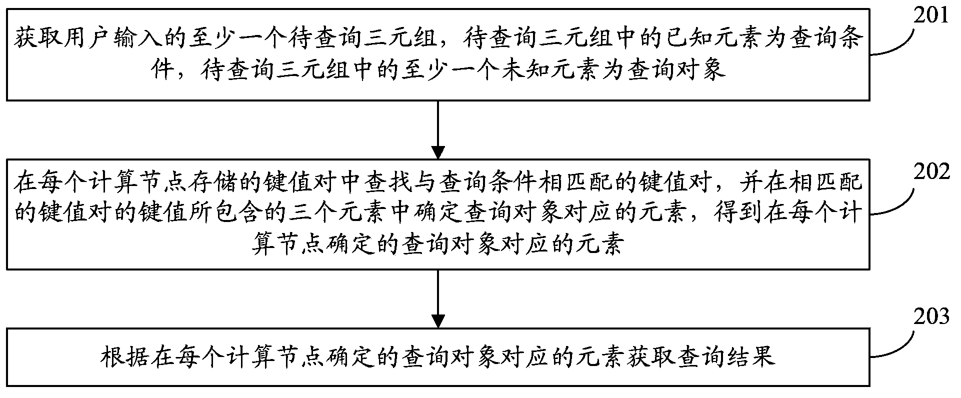 Query method and query device based on body