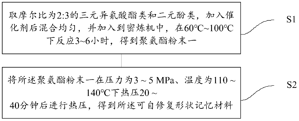 Self-repairable shape memory material and preparation method and recovery method thereof