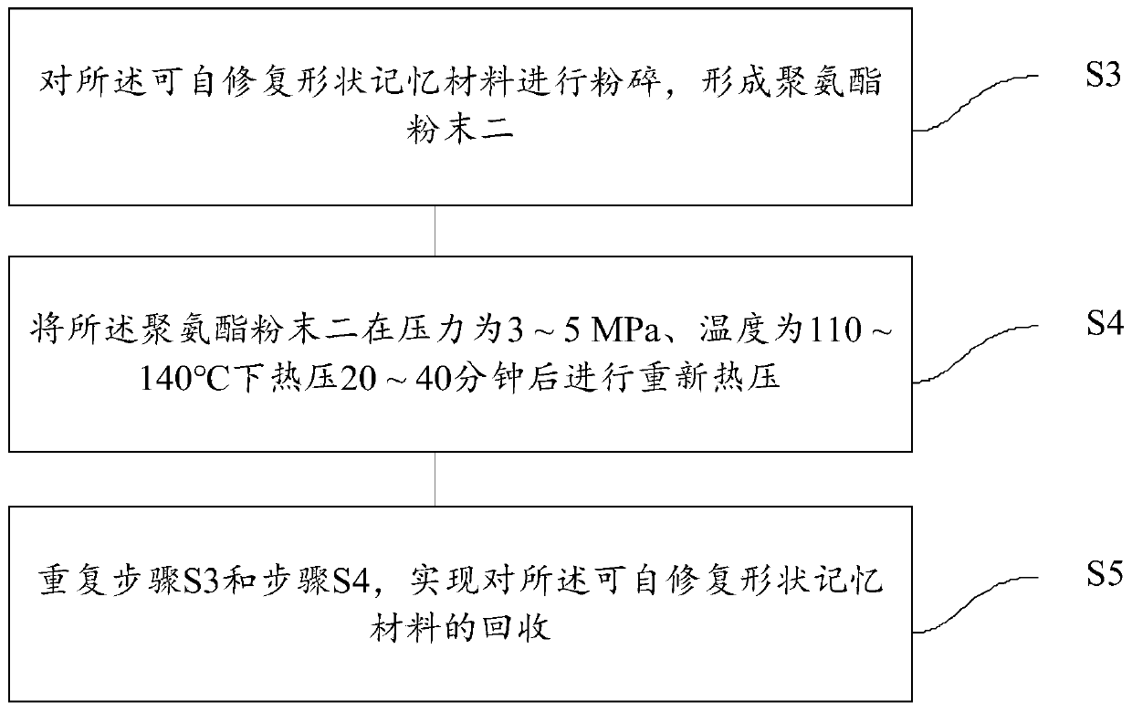 Self-repairable shape memory material and preparation method and recovery method thereof