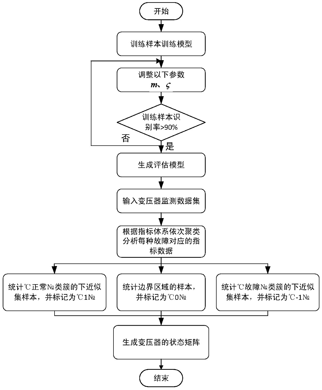 A transformer state evaluation clustering analysis method based on data imbalance measurement