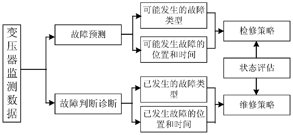 A transformer state evaluation clustering analysis method based on data imbalance measurement