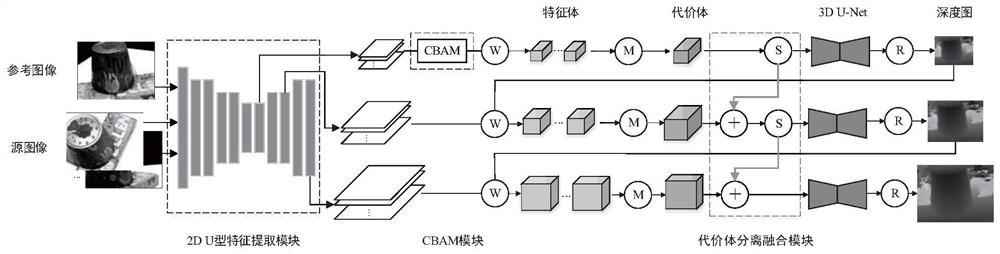 Improved cascade structure multi-view three-dimensional reconstruction method