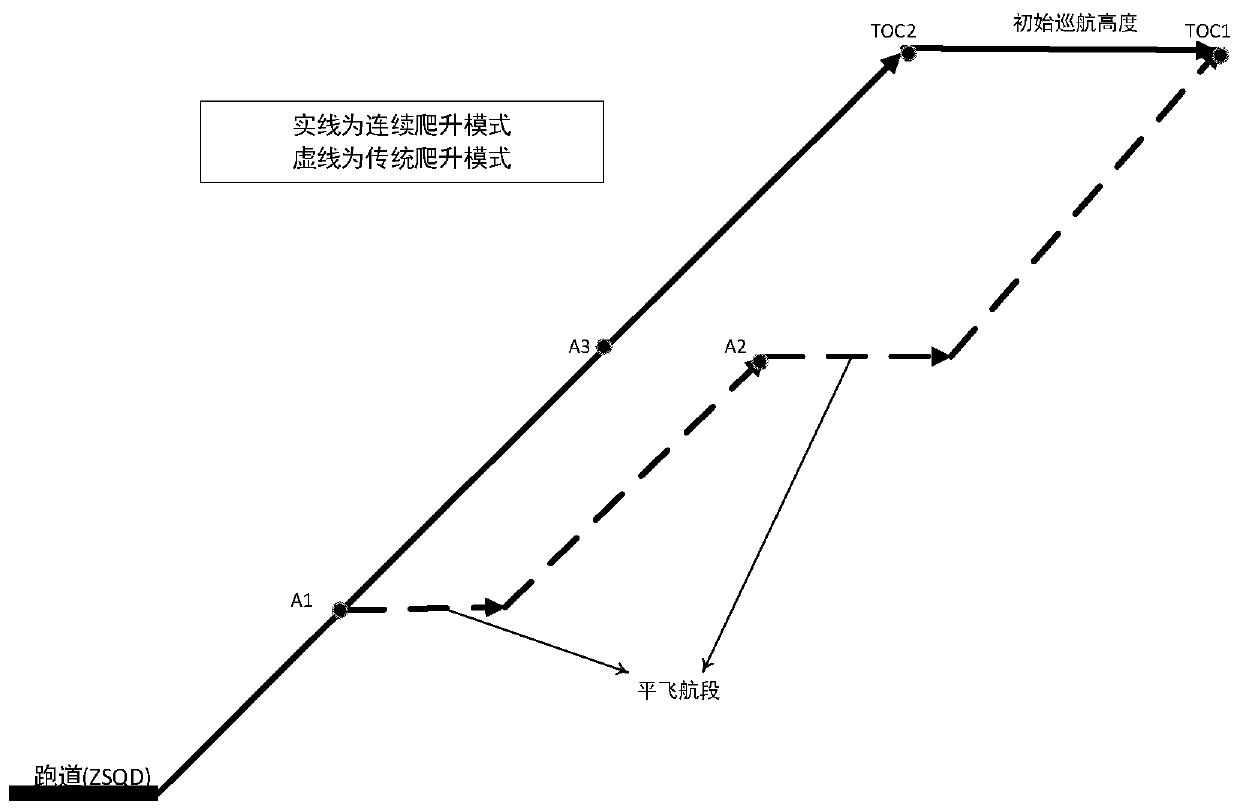 Aircraft departure fuel consumption assessment method based on flight data analysis