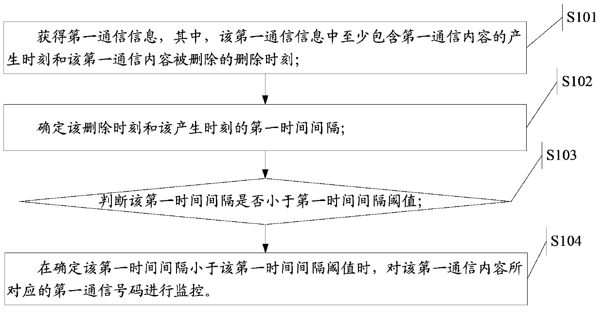 A communication monitoring method, communication monitoring device and electronic apparatus