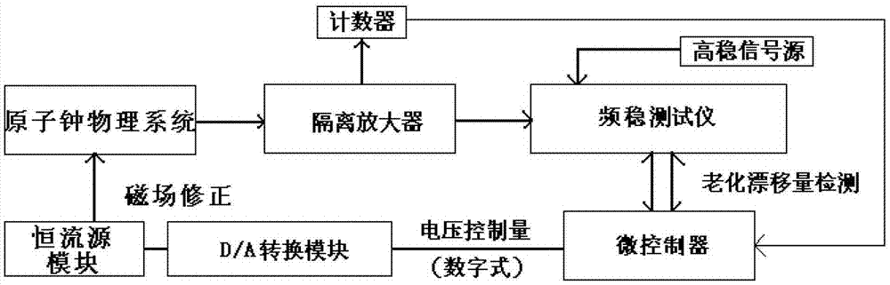 A method for measuring change of fine structure constant and a system using the method