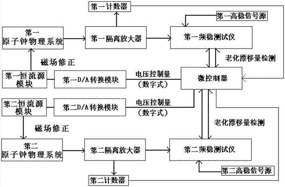 A method for measuring change of fine structure constant and a system using the method