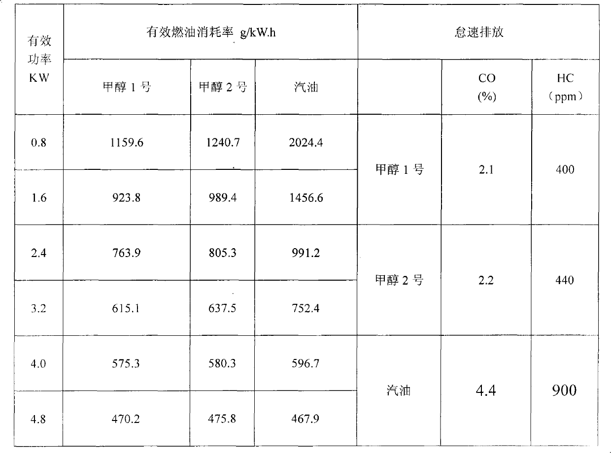 Methanol gasoline