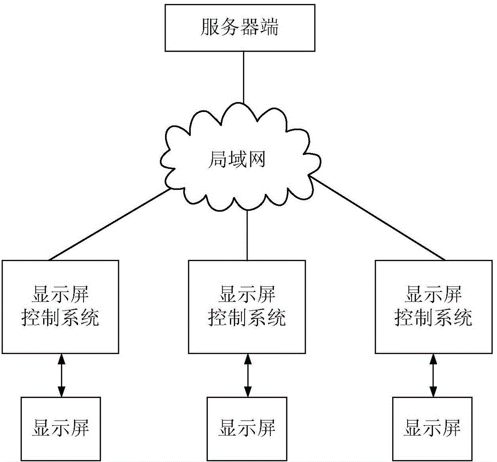 Quick search connection method based on display screen control system