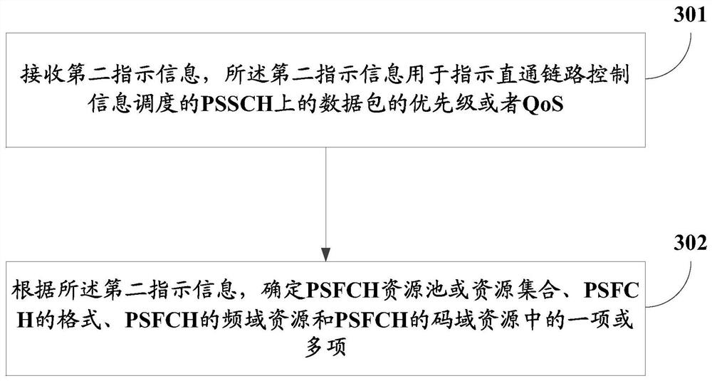 Sidelink HARQ-ACK (Hybrid Automatic Repeat Request-Acknowledgement Character) sending method, and method and equipment for determining PSFCH (Physical Single Frequency Channel) resources