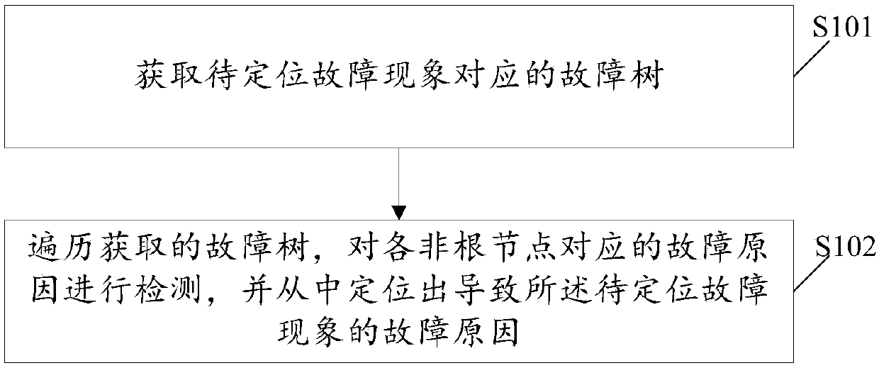 IPTV (Internet Protocol Television) system fault location method and system