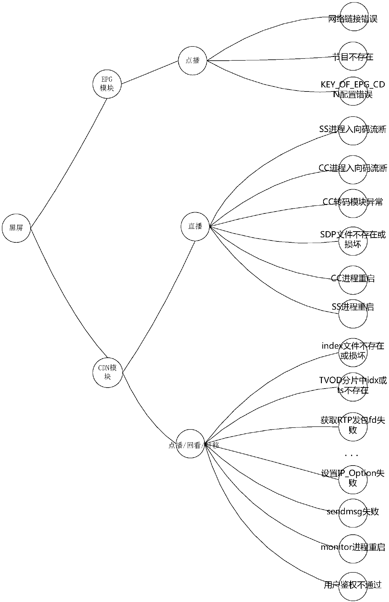 IPTV (Internet Protocol Television) system fault location method and system