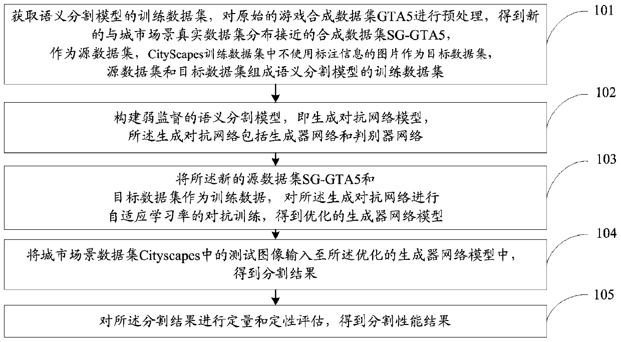 Adaptive adversarial learning-based urban traffic scene semantic segmentation method and system