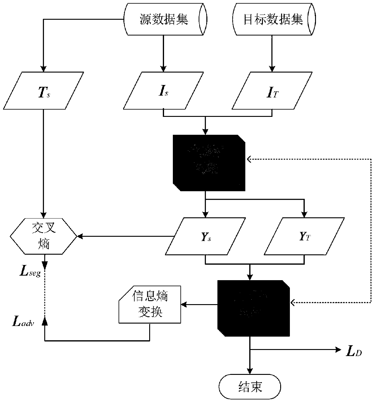 Adaptive adversarial learning-based urban traffic scene semantic segmentation method and system