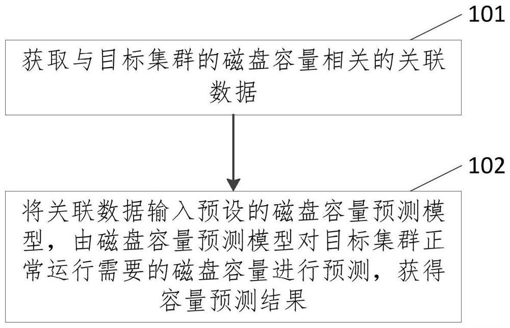 Cluster disk capacity prediction method and device