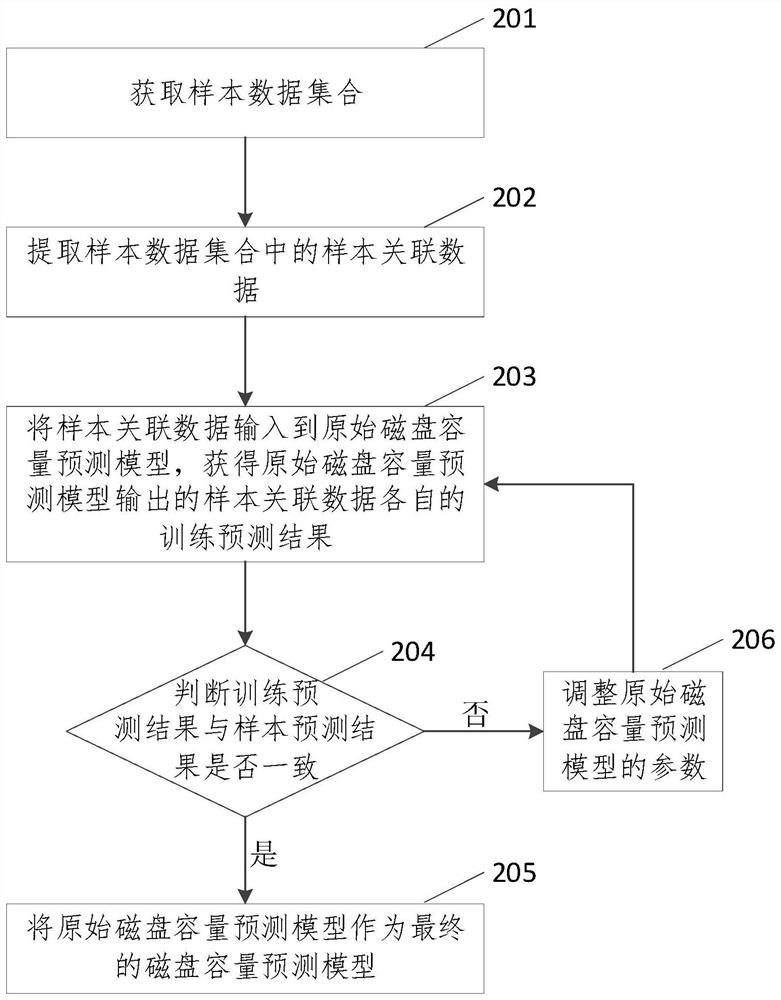 Cluster disk capacity prediction method and device