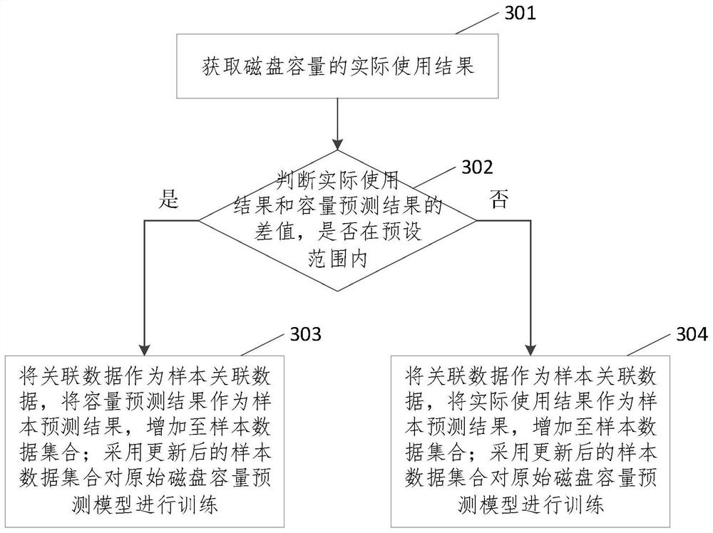 Cluster disk capacity prediction method and device