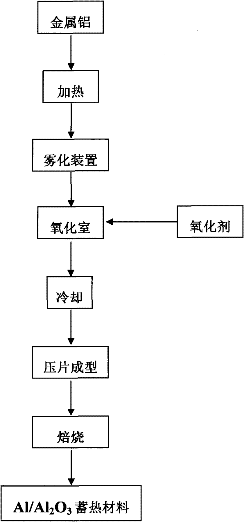 Al/Al2O3 heat storage material and preparation method thereof