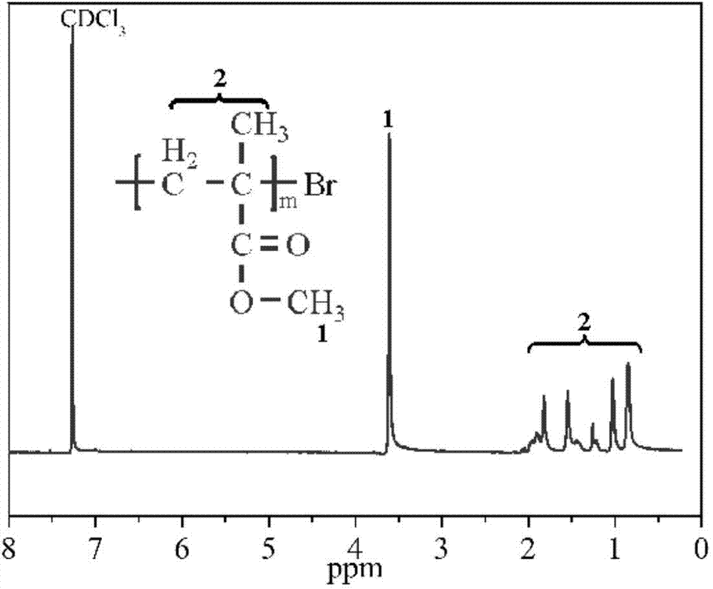 Preparation method of PMMA (Polymethyl Methacrylate) nano vacant shells with different thicknesses