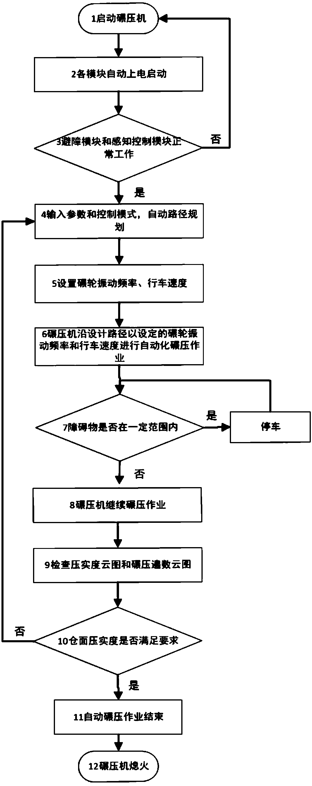 Vibration roller unmanned driving method applied to hydraulic engineering construction