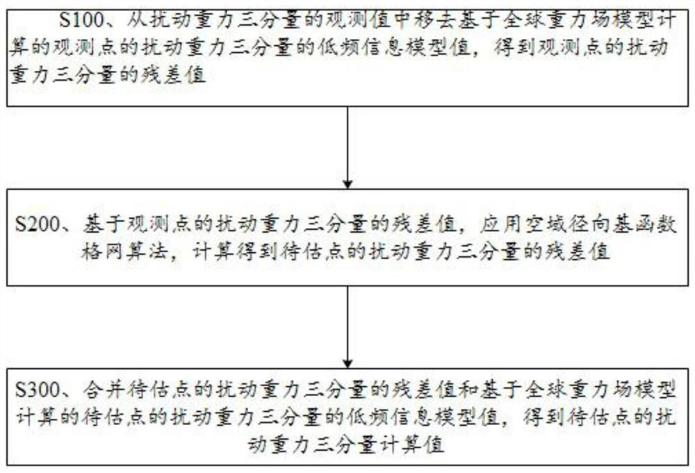 Inertial navigation precision compensation method considering frequency domain characteristics based on radial basis function