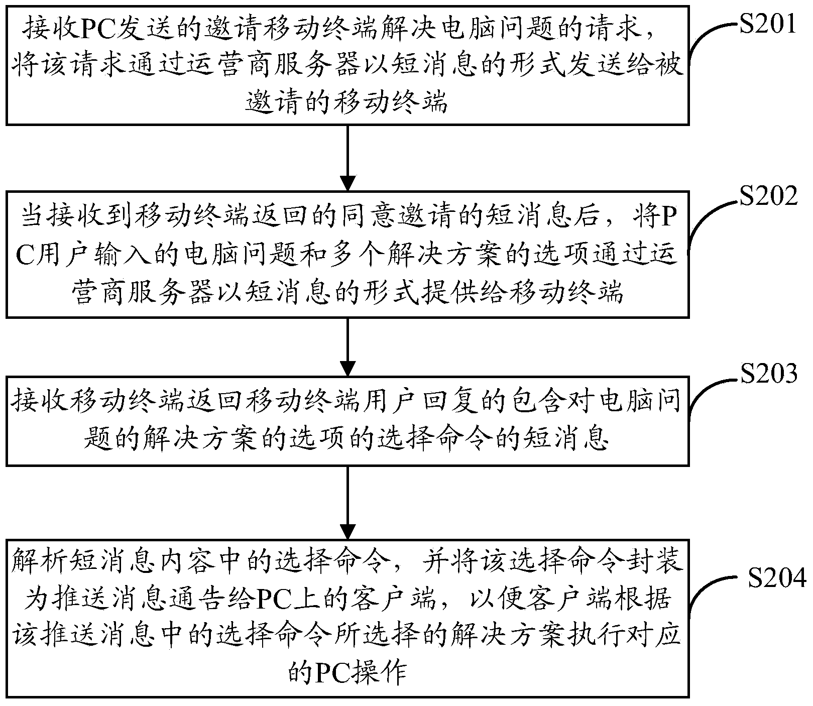 Method, device and system for controlling operation of PC by mobile terminal