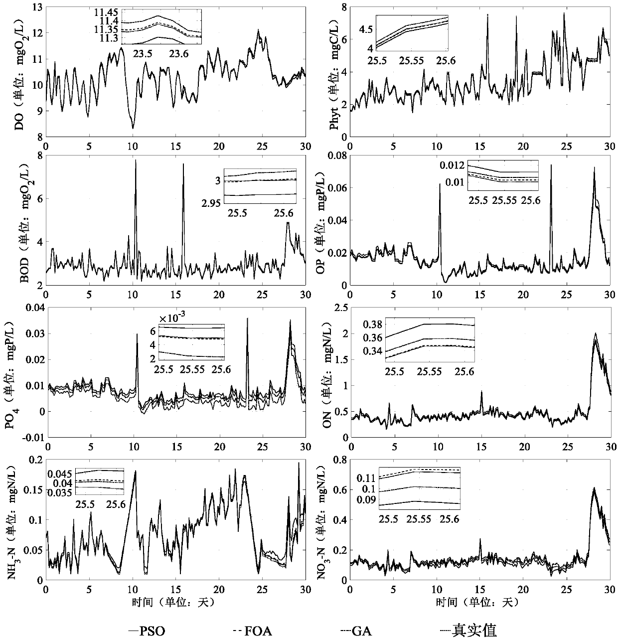 Water quality mechanism modeling and water quality prediction method based on drosophila optimization algorithm