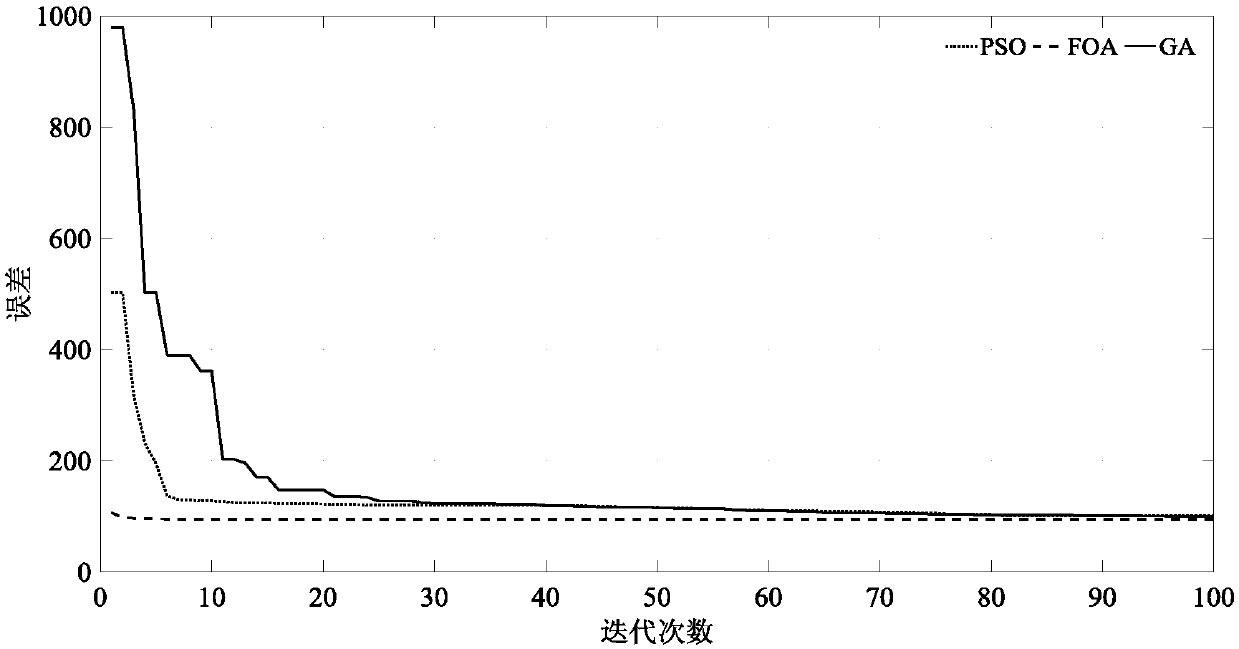 Water quality mechanism modeling and water quality prediction method based on drosophila optimization algorithm