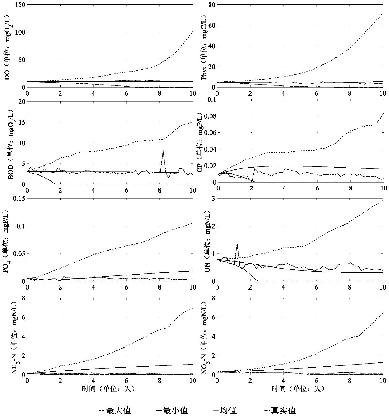 Water quality mechanism modeling and water quality prediction method based on drosophila optimization algorithm