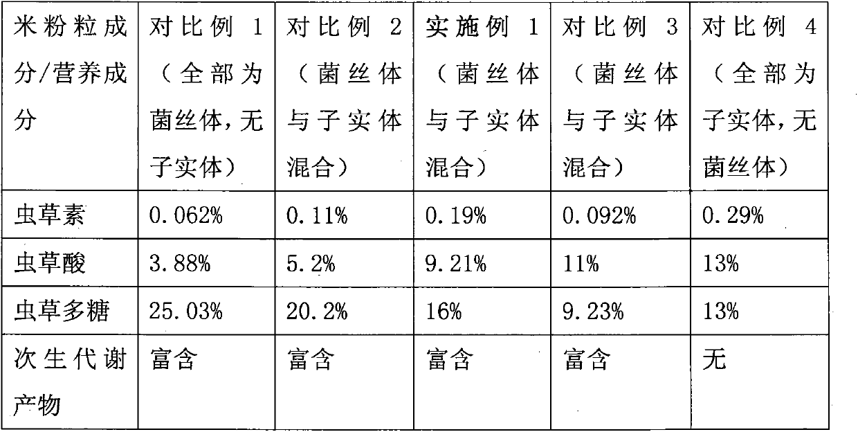 Cordyceps militaris rice flour grain making method