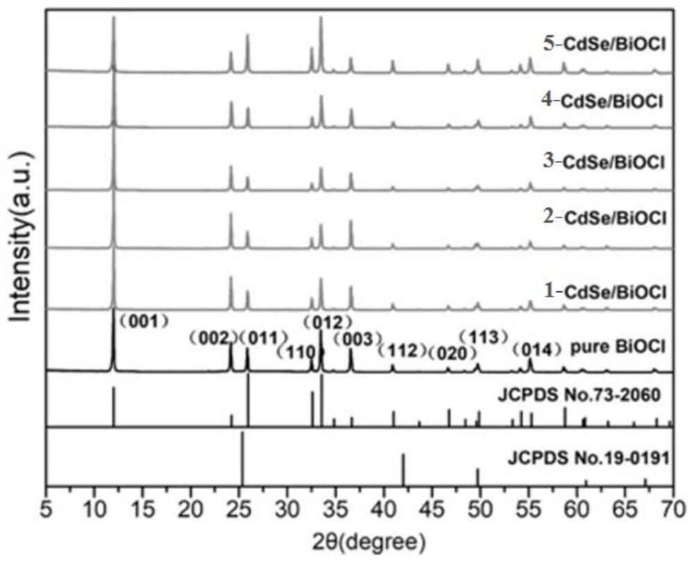 Method for synthesizing CdSe-BiOCl heterojunction