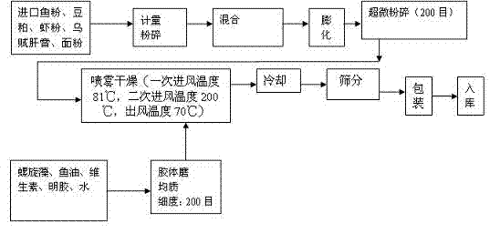 Method for producing microencapsulated starter diet for Trachinotus ovatus fries