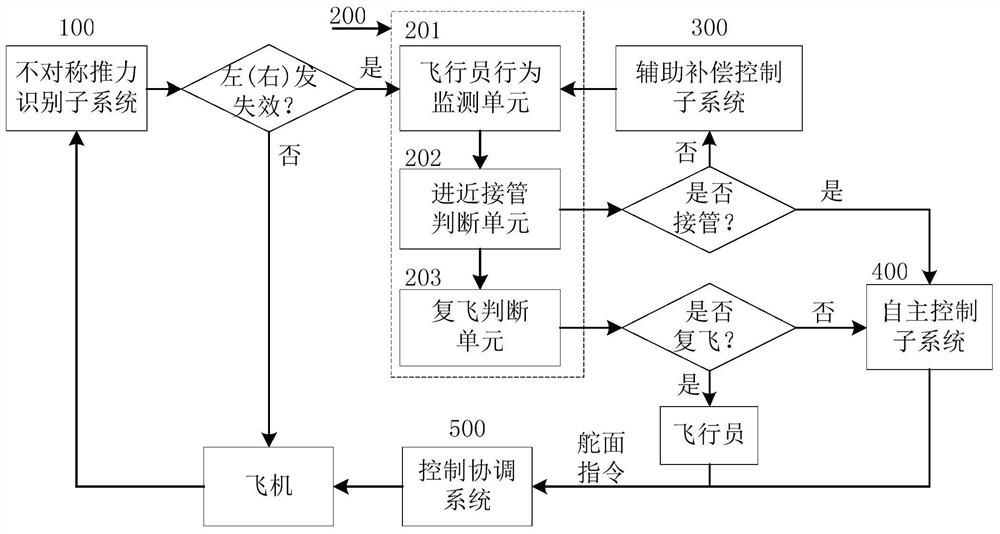 An aircraft auxiliary driving system and method for asymmetric thrust compensation in approach phase