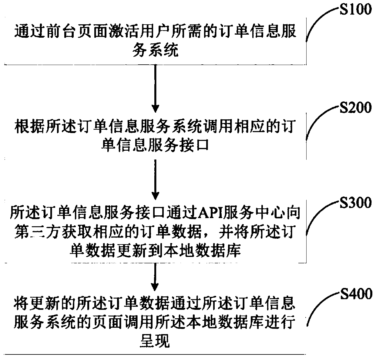 Method and system for presenting order life cycle