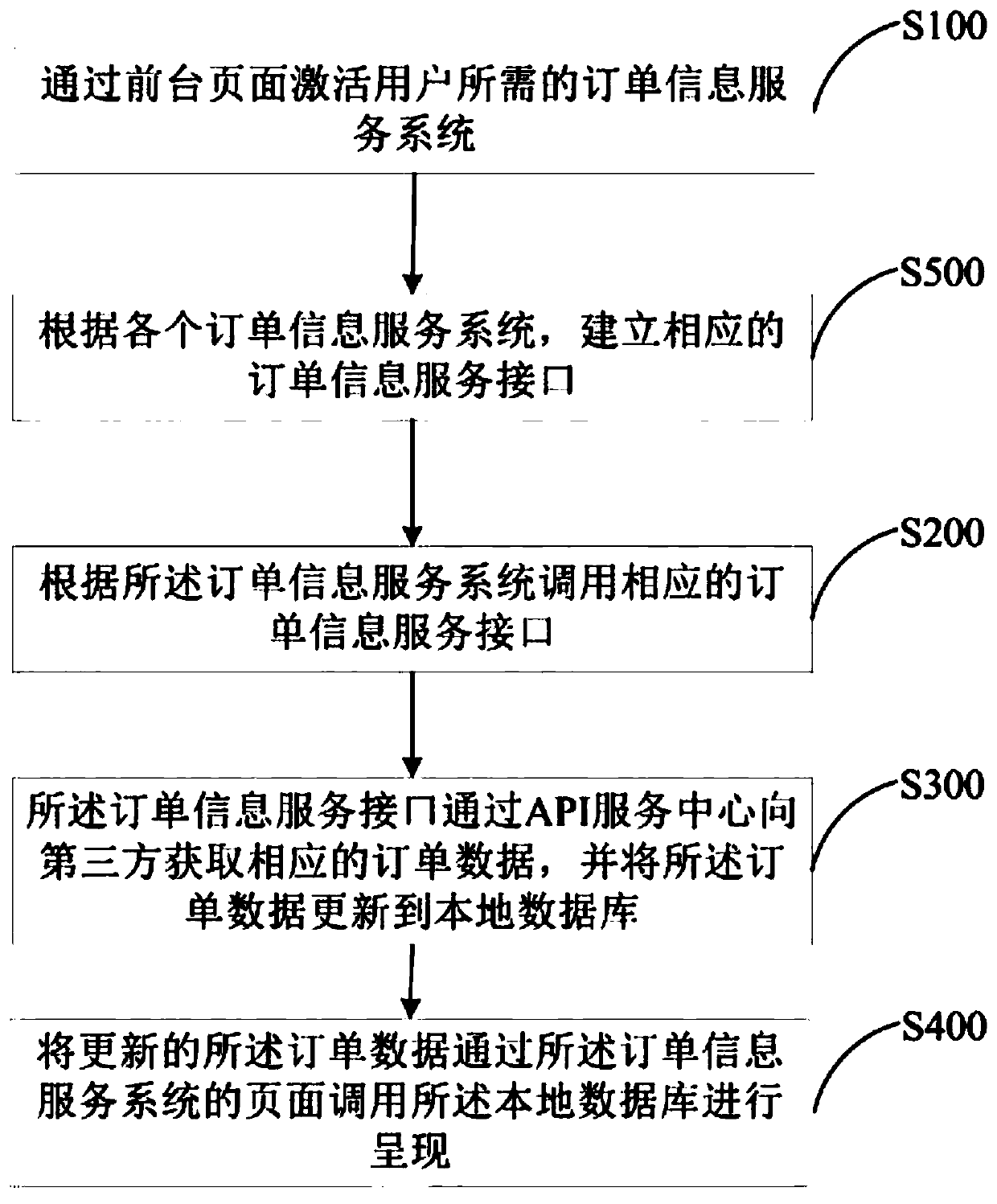 Method and system for presenting order life cycle