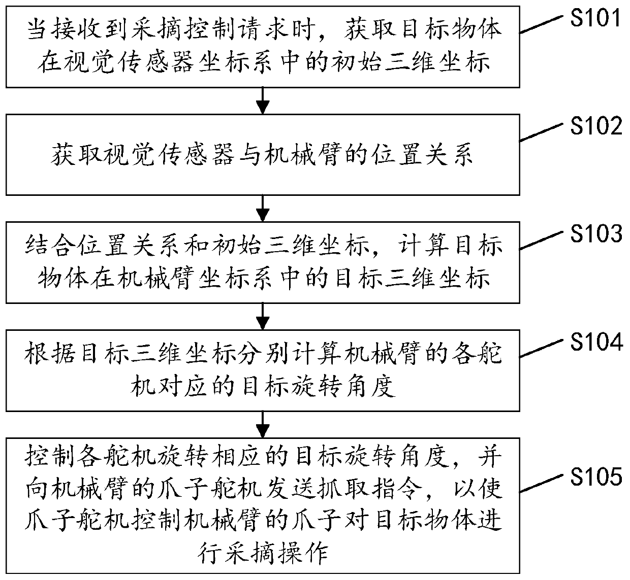 Picking control method, device and equipment and computer readable storage medium