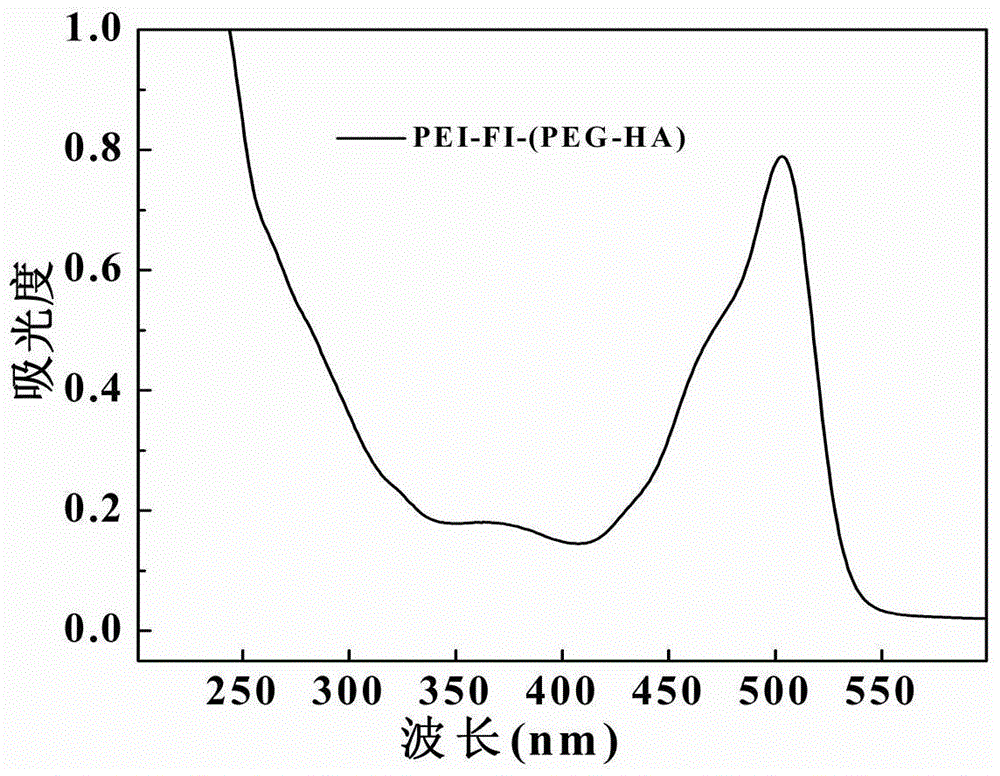 Preparation method of hyaluronic acid-targeted multifunctional branched polyethyleneimine drug carrier