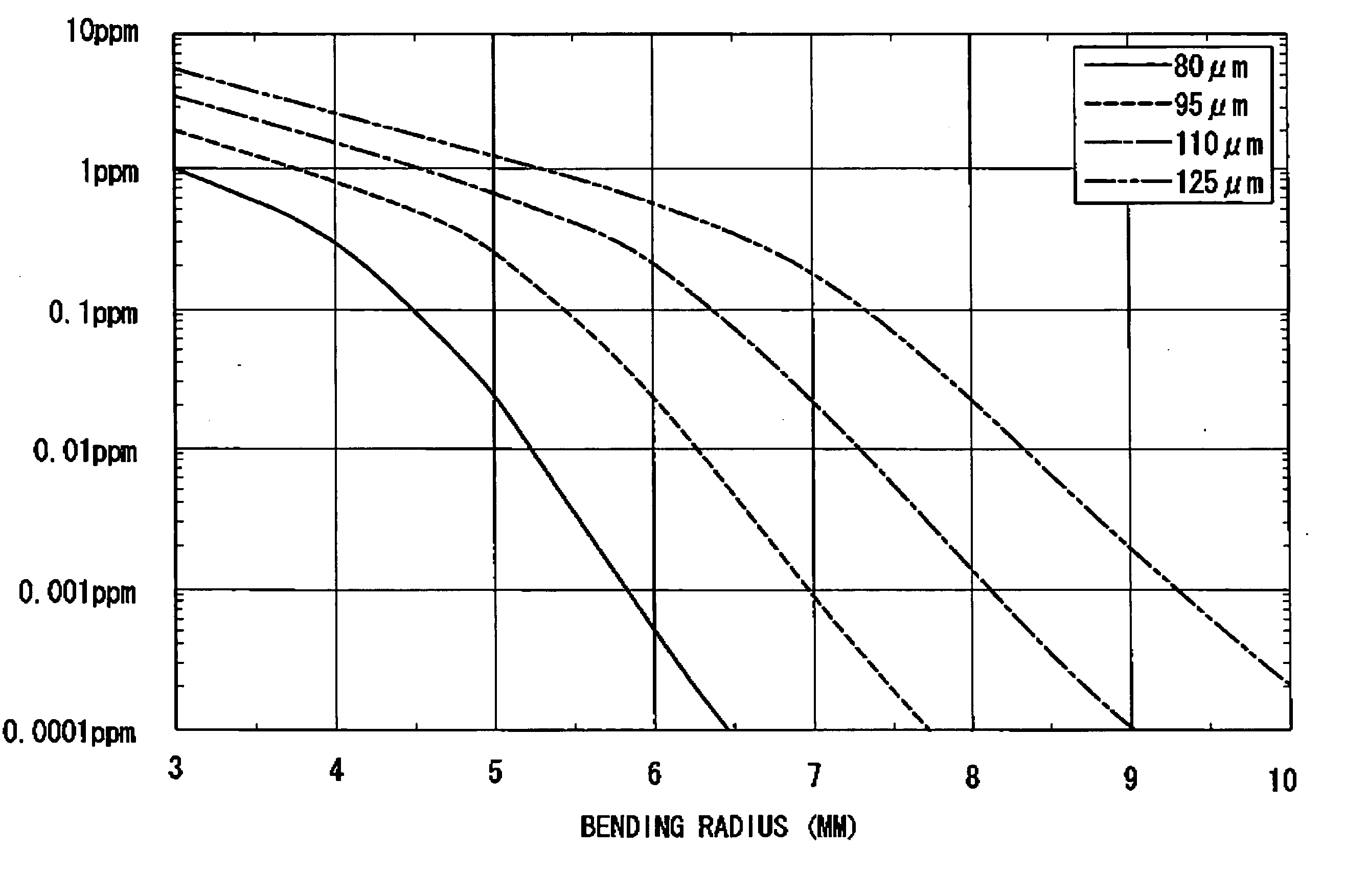 Single-mode optical fiber, optical fiber cable, optical fiber cord, and method for ensuring service life of optical fiber