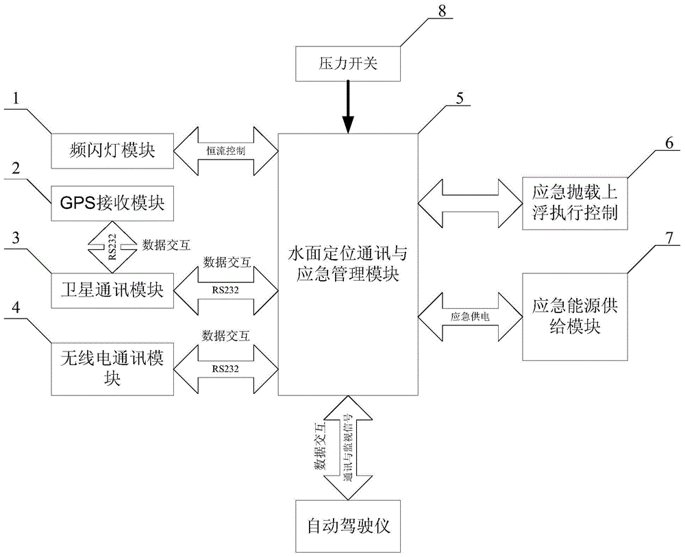 Device and method for indicating water level and controlling emergency safety of submersible device