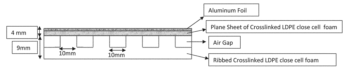 Method for preparing chemical cross linked polyethylene closed cell foam with air gaps designed to achieve desired efficacy