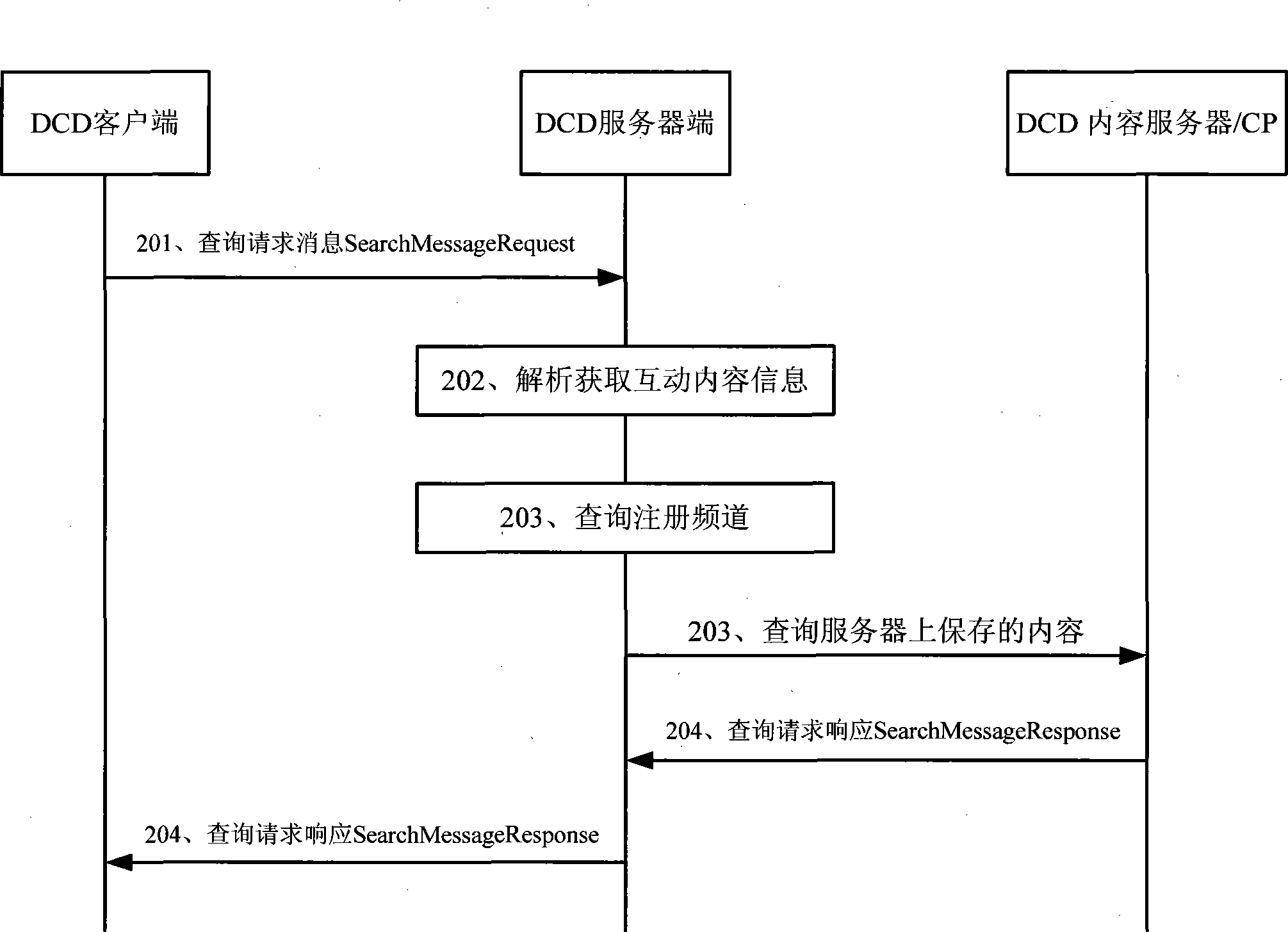 Method, server and system for implementing content distribution business interaction