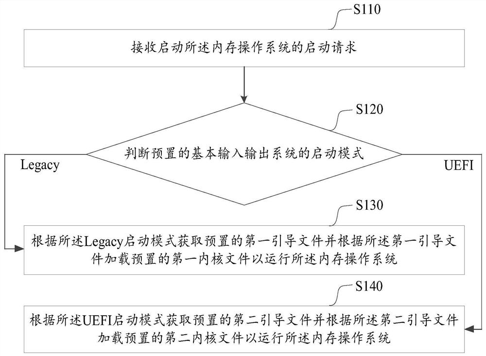 Starting method and device of memory operating system for data acquisition