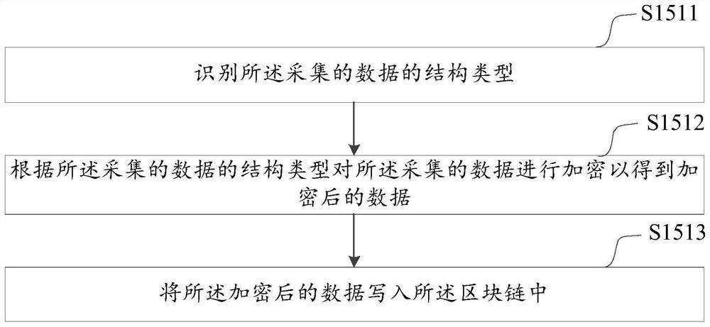 Starting method and device of memory operating system for data acquisition