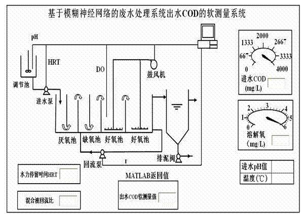 Soft-sensing method and system for effluent COD of a wastewater treatment system