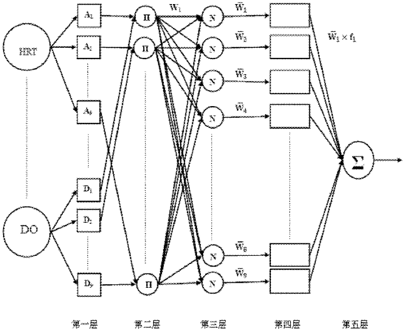 Soft-sensing method and system for effluent COD of a wastewater treatment system