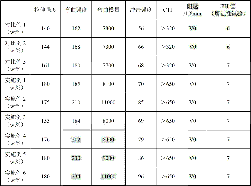 Flame retardant glass fiber reinforced PA6 (Polyamide 6)/PPO (Poly-p-Phenylene Oxide) alloy composite and preparation method thereof