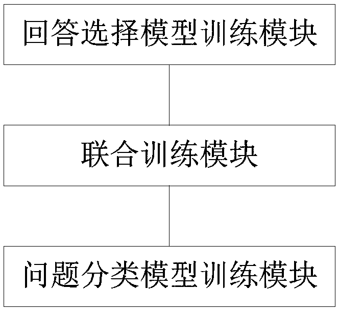 Community question and answer system and method based on multi-task learning and electronic device