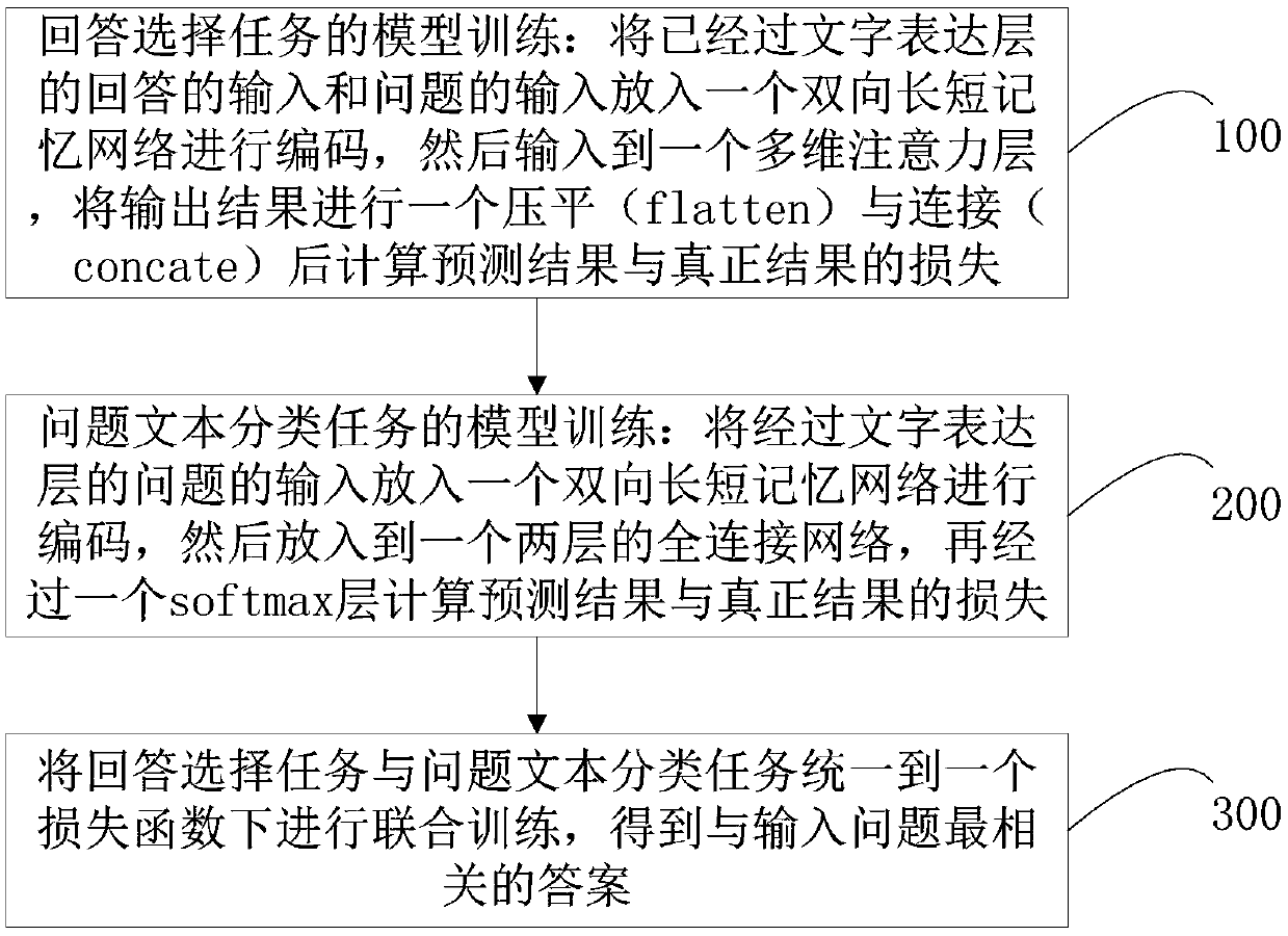 Community question and answer system and method based on multi-task learning and electronic device